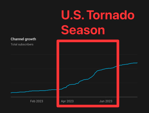 US Tornado Season Growth